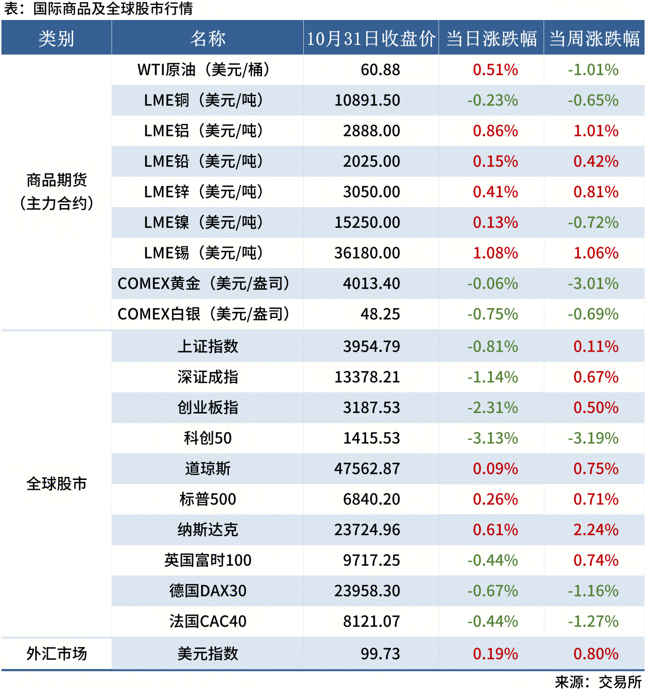 <a href='https://www.mysteel.com/' target='_blank' style='color:#3861ab'>Mysteel</a>早读表格20250605_全球股市表（周末）