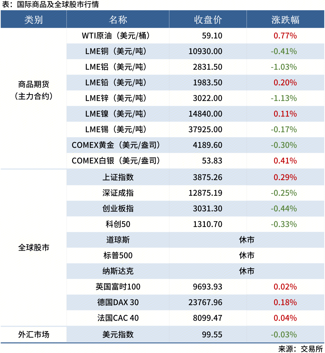 1-<a href='https://www.mysteel.com/' target='_blank' style='color:#3861ab'>Mysteel</a>早读表格20250605_全球股市表