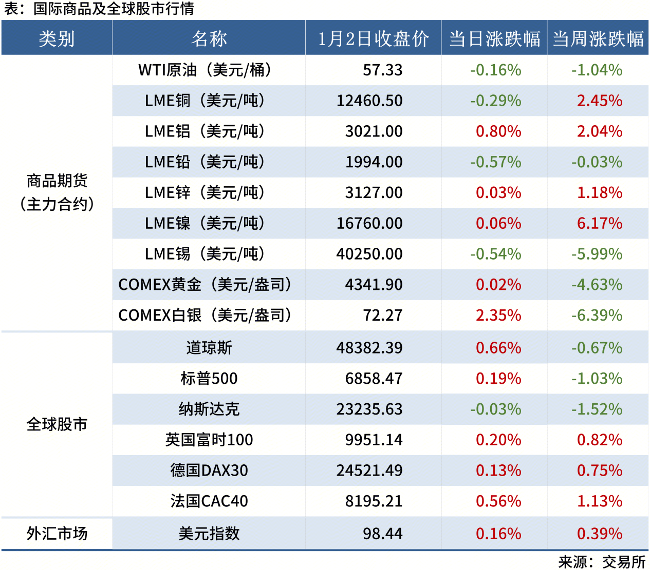 Mysteel早读表格_全球股市表（周末）