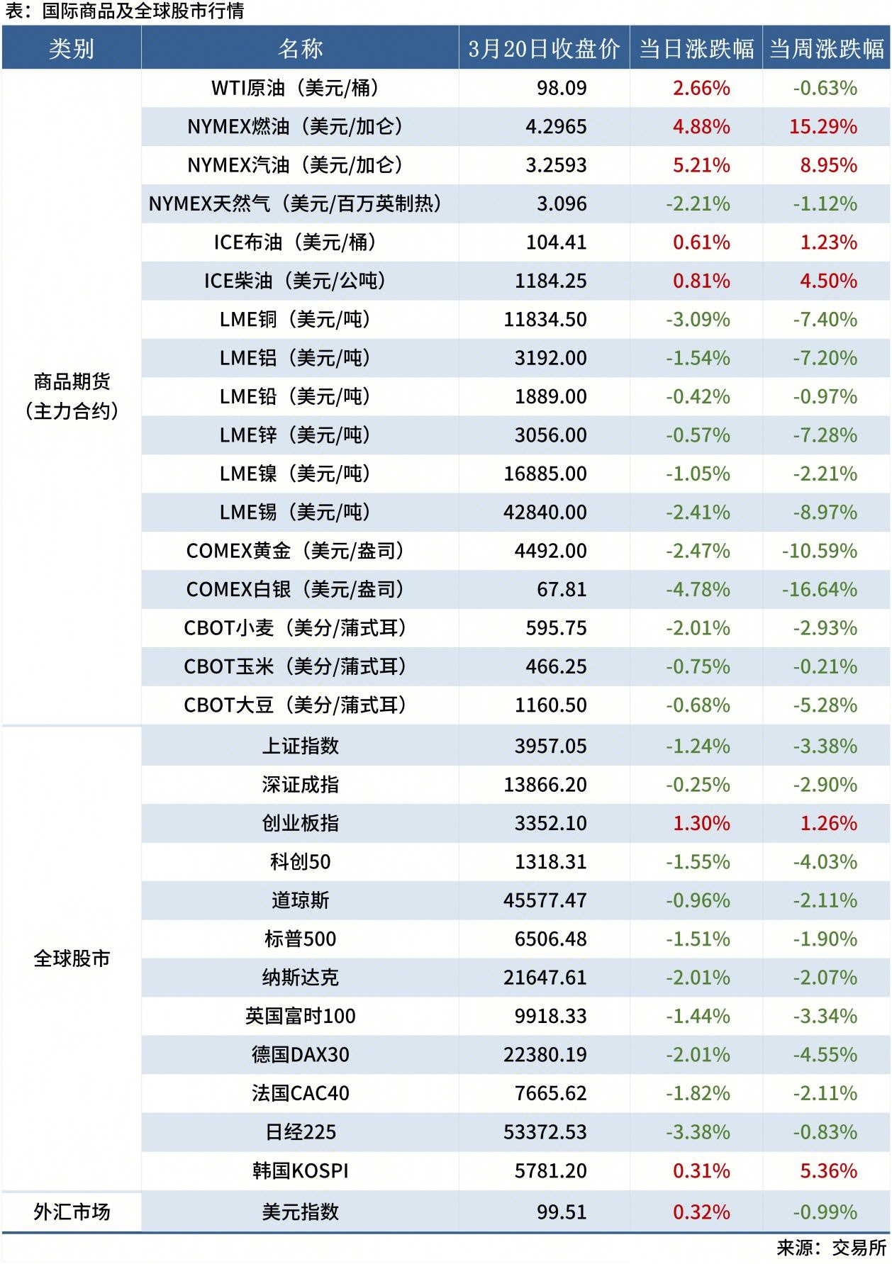 0321 金融市场_全球股市表（周末）(1)