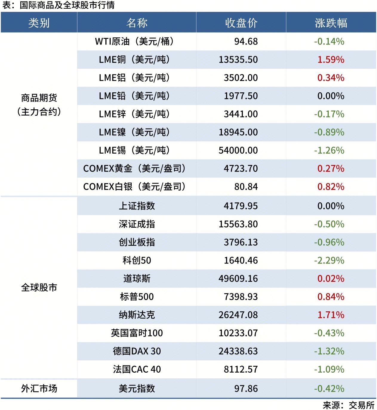 <a href='https://www.mysteel.com/' target='_blank' style='color:#3861ab'>Mysteel</a>早读表格20260112_全球股市表