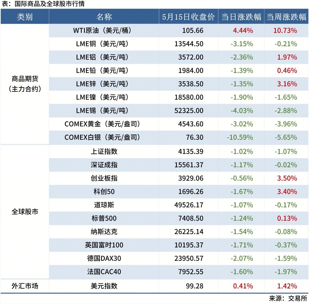 <a href='https://www.mysteel.com/' target='_blank' style='color:#3861ab'>Mysteel</a>早读表格20260112_全球股市表（周末）