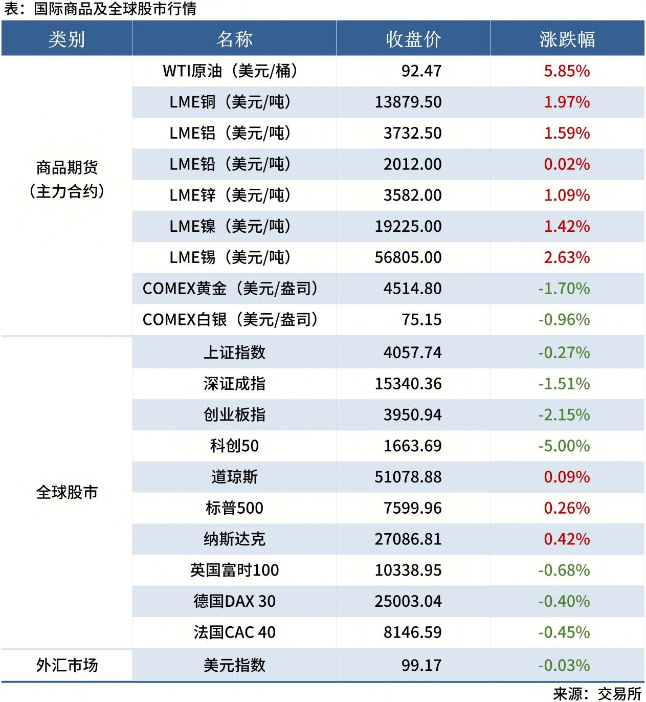 Mysteel早读表格20260112_全球股市表