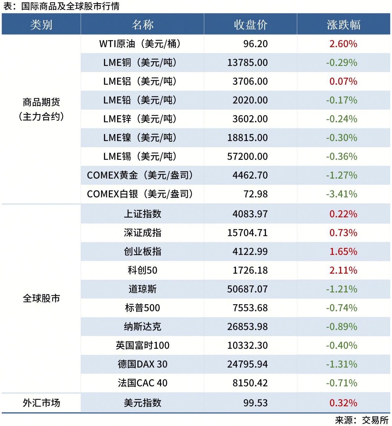 <a href='https://www.mysteel.com/' target='_blank' style='color:#3861ab'>Mysteel</a>早读表格20260112_全球股市表