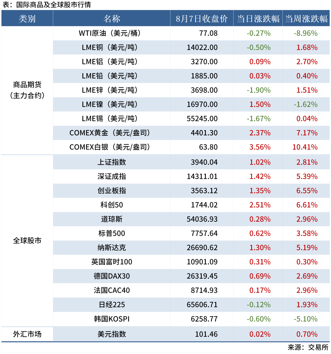 1-试用-早读表20260721_全球股市表(周末)
