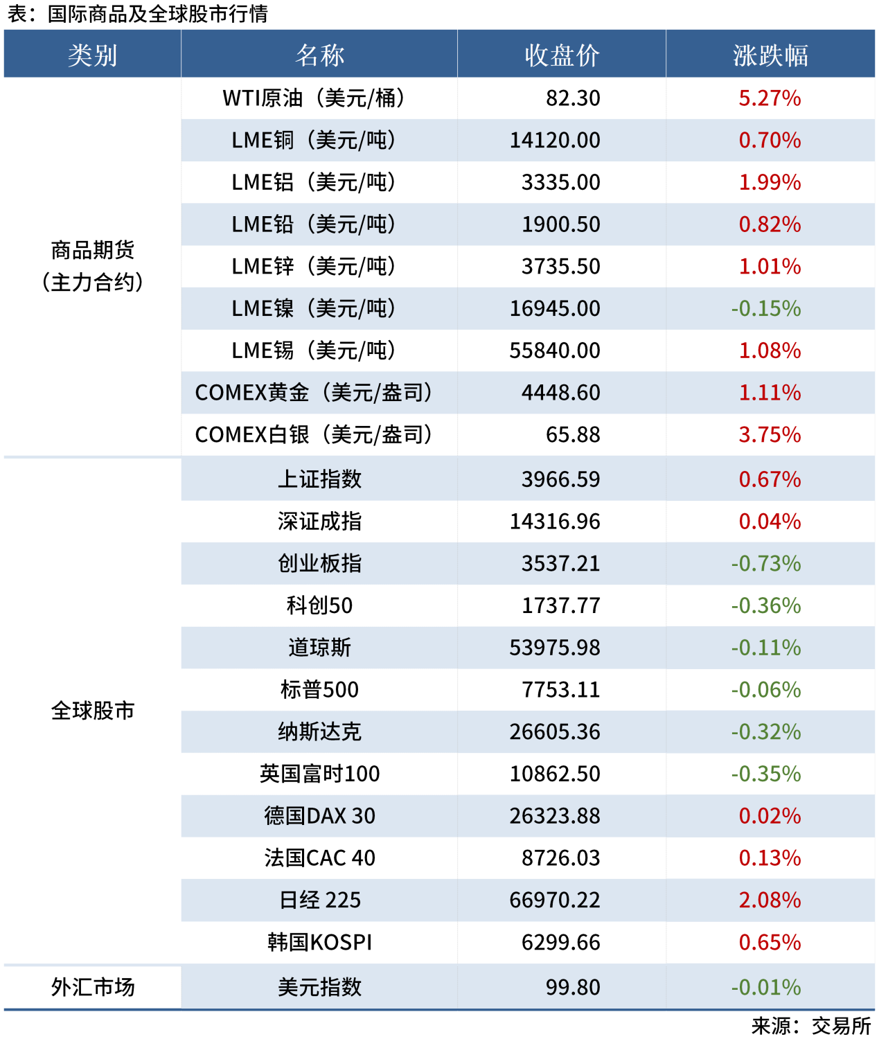 1-试用-早读表20260721_全球股市表