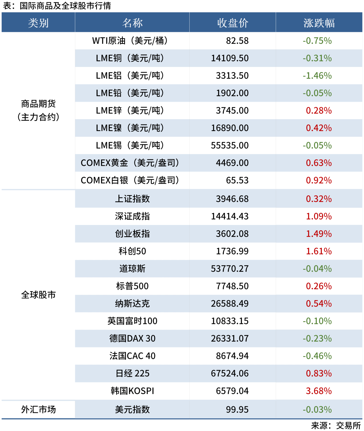 1-试用-早读表20260721_全球股市表