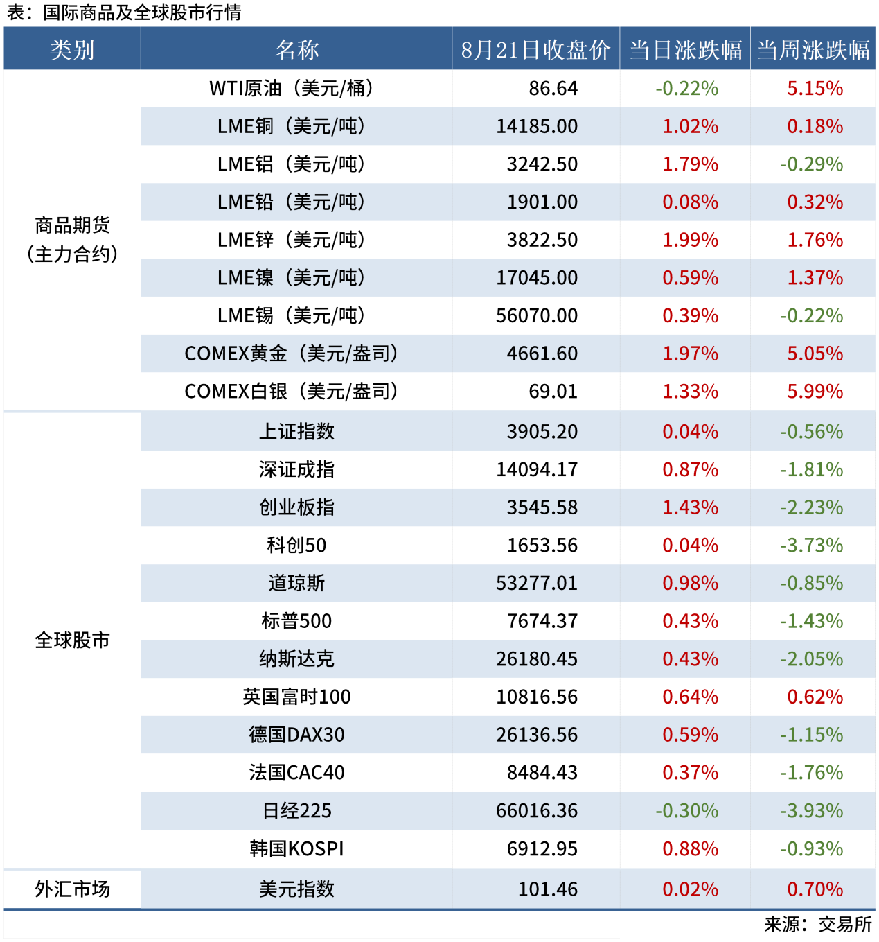 1-试用-早读表20260721_全球股市表(周末)