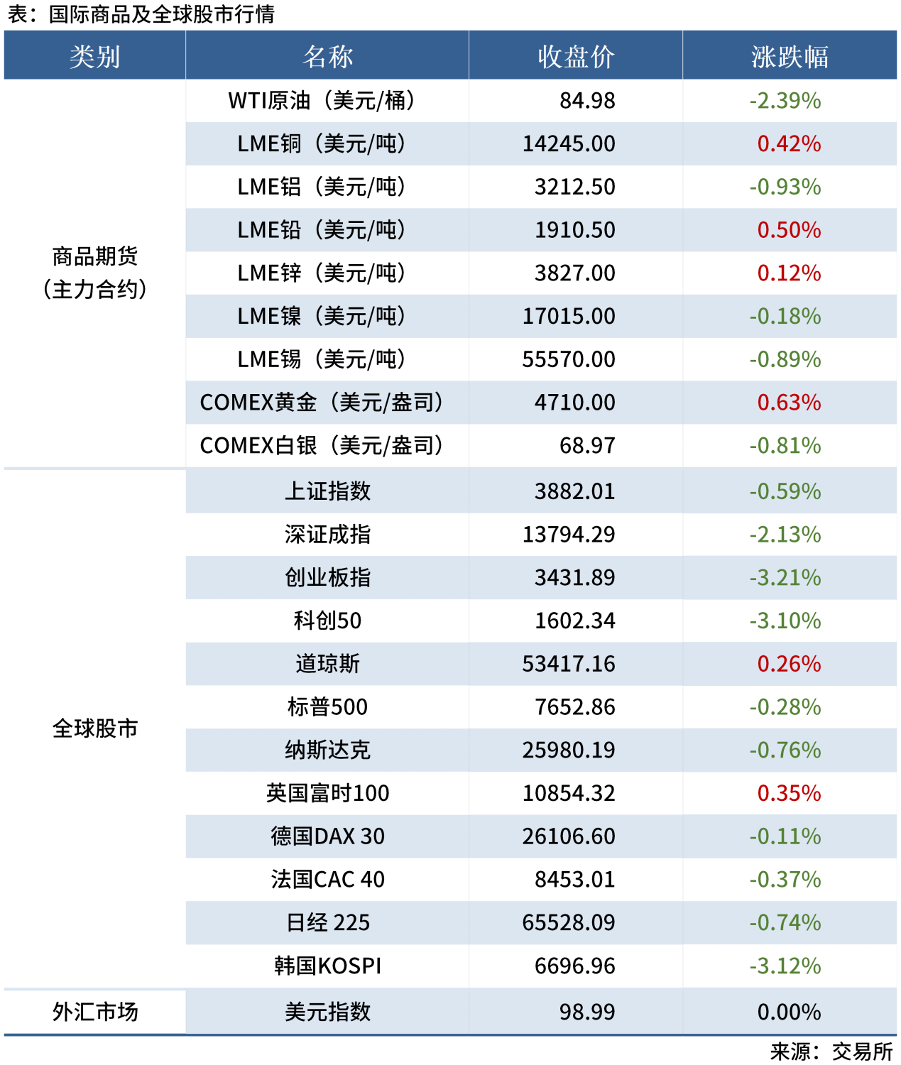 1-试用-早读表20260721_全球股市表