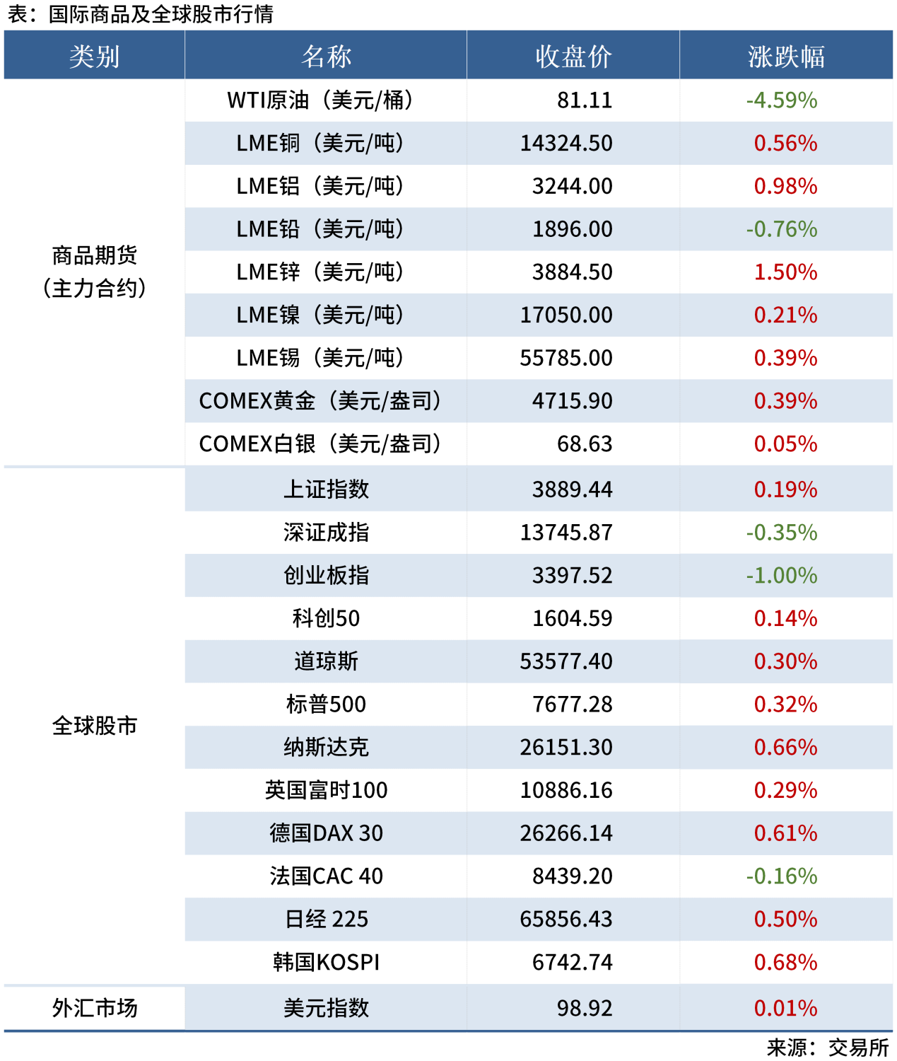 1-试用-早读表20260721_全球股市表