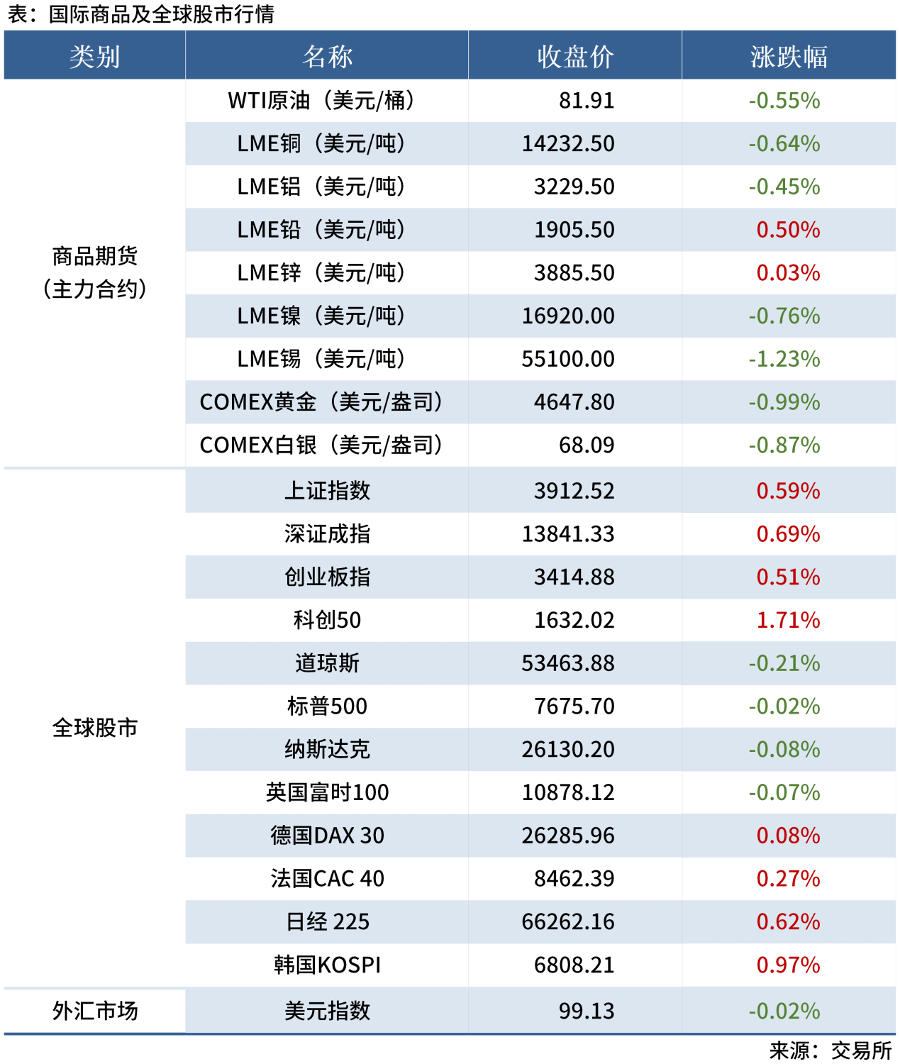 1-试用-早读表20260721_全球股市表