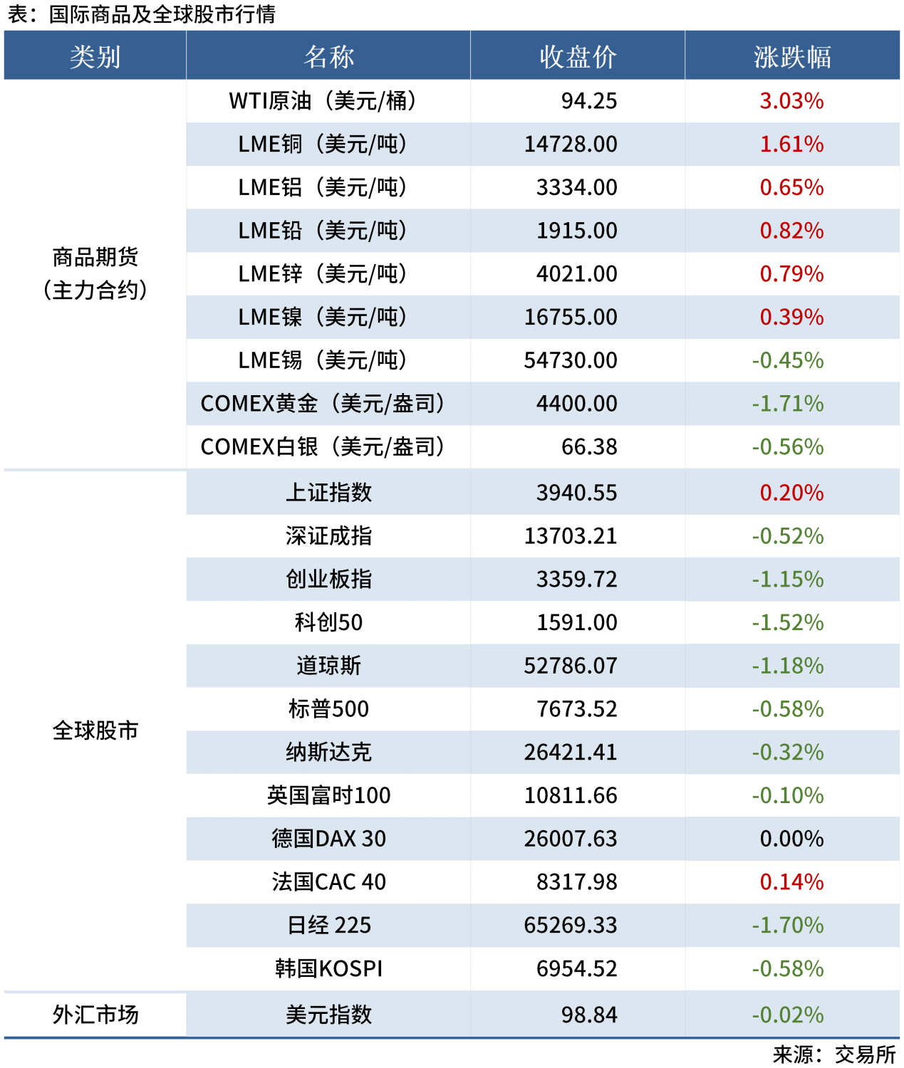 1-试用-早读表20260721_全球股市表