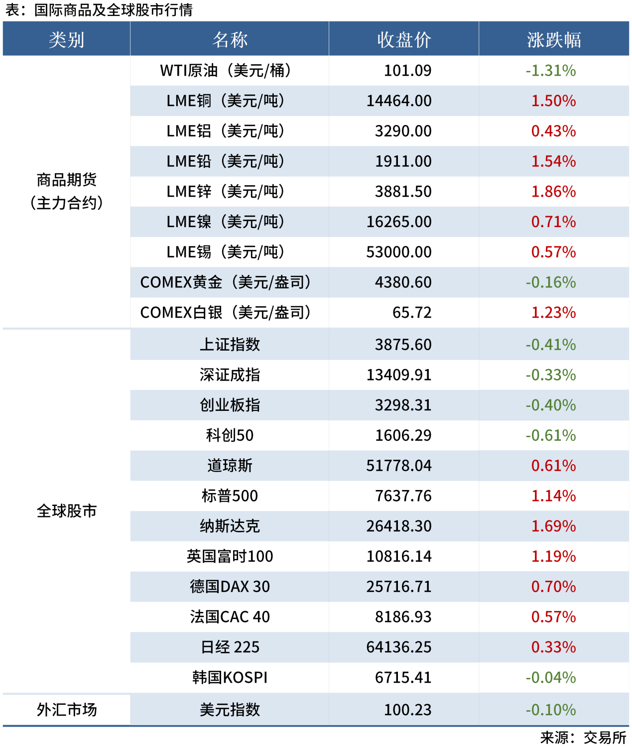 早读表20260914_全球股市表