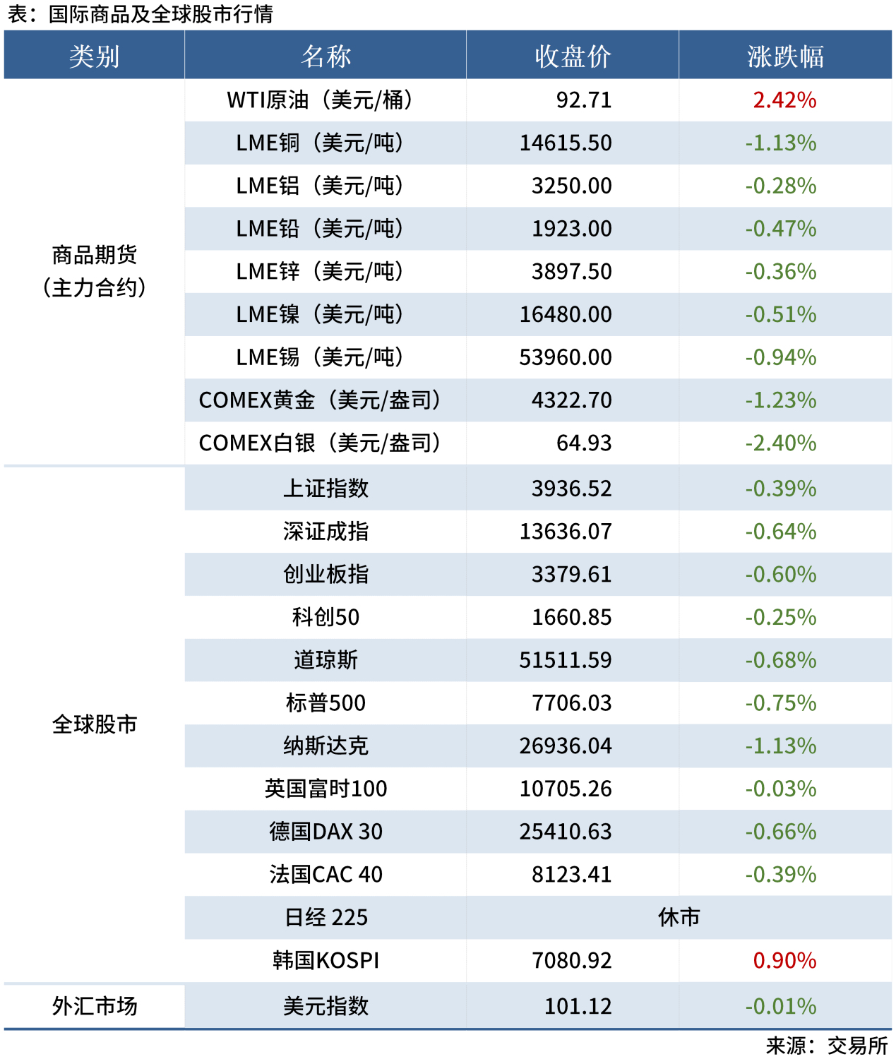 早读表20260914_全球股市表