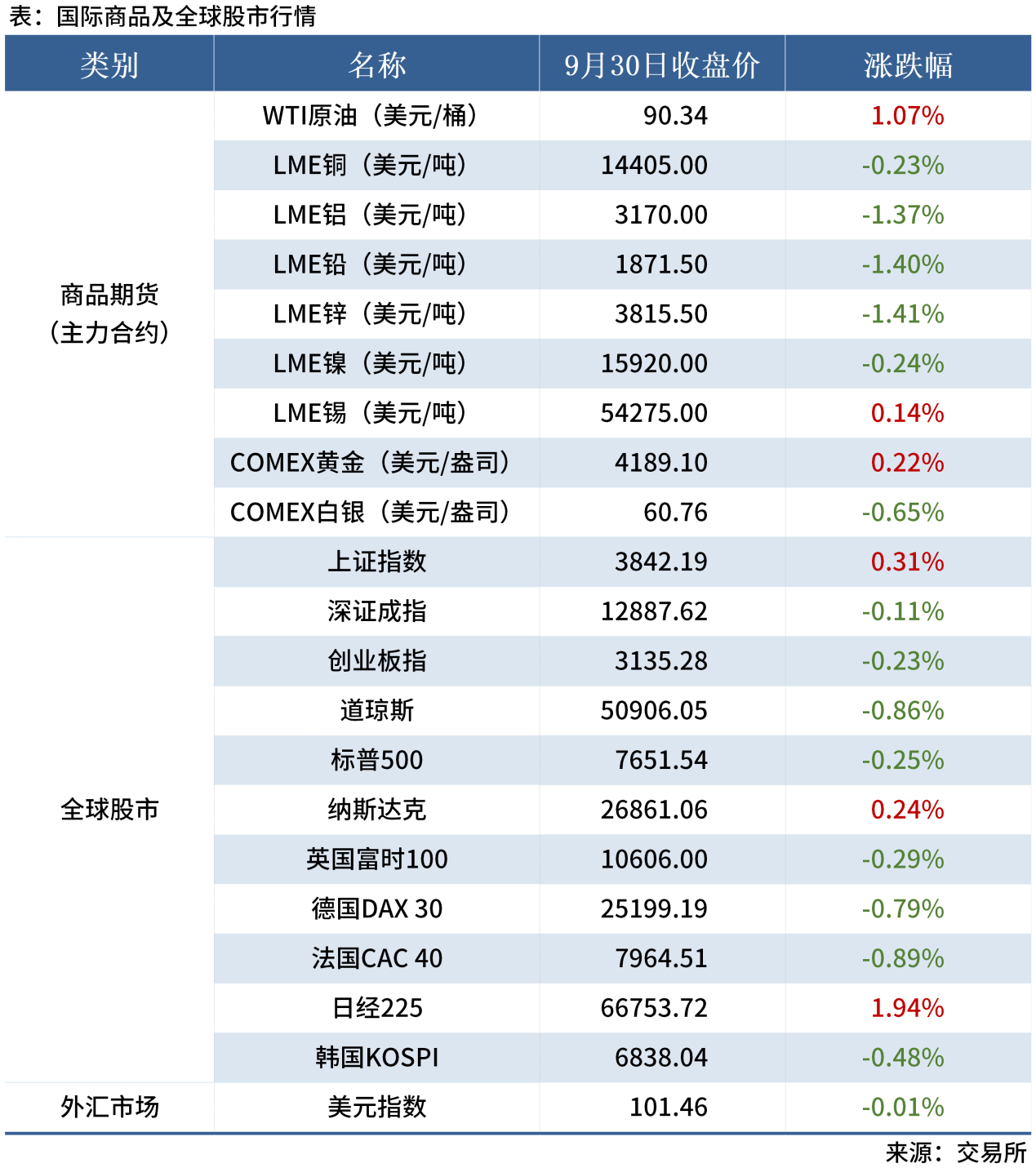 国庆热点速递_全球股市表(单日)